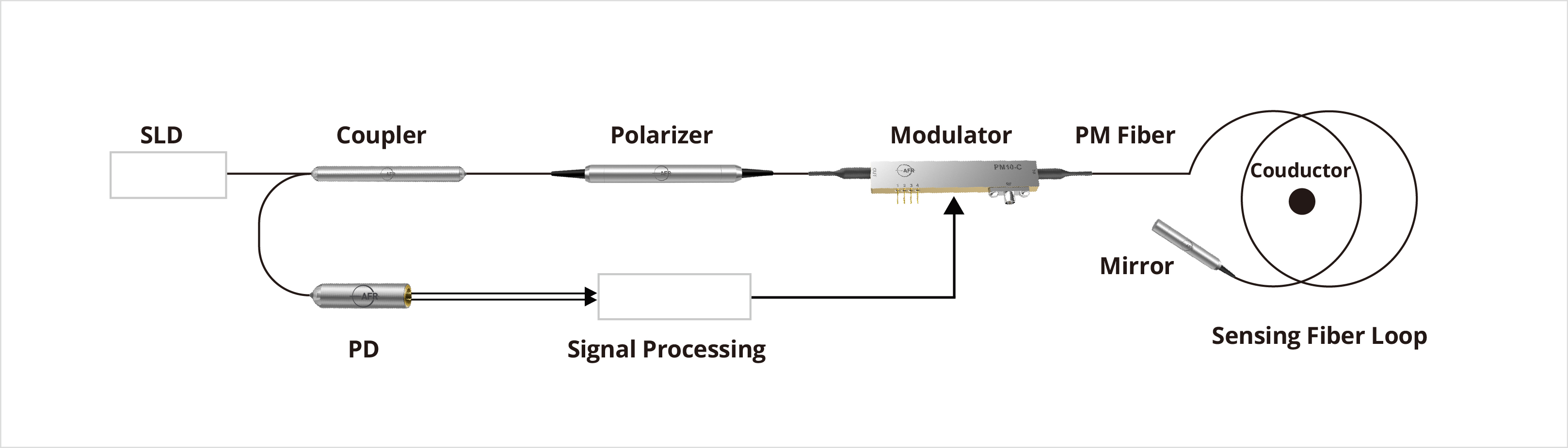 Fiber Optic Current Sensing
