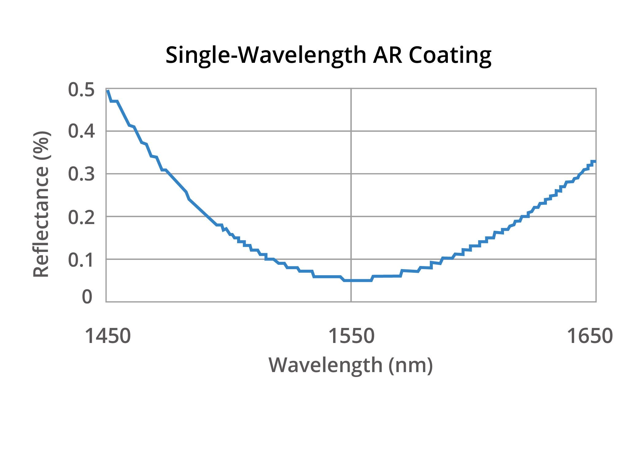 Single-Wavelength AR Coating
