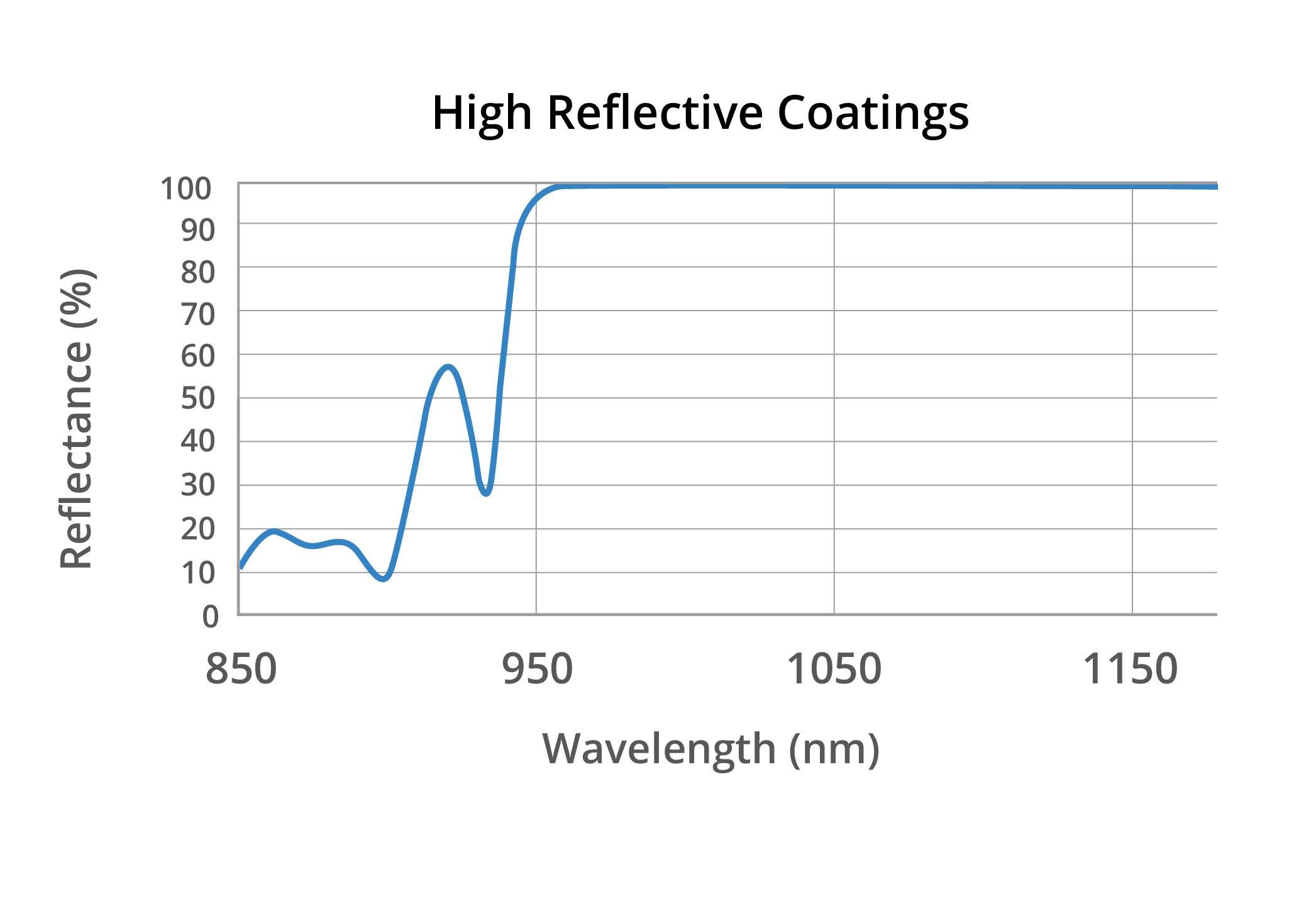 Dielectric HR Coating