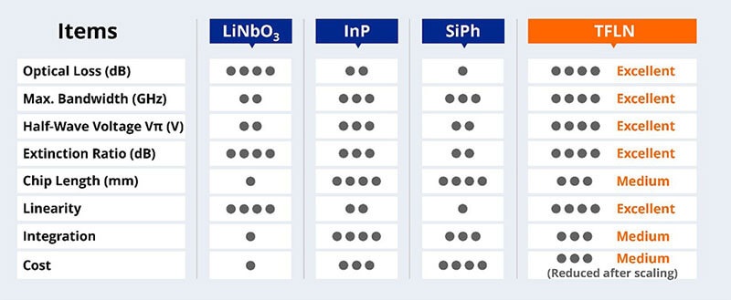 TFLN Material Comparison