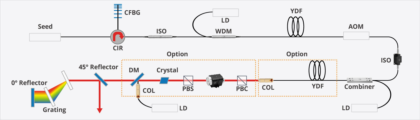 Ultra-Fast Lasers